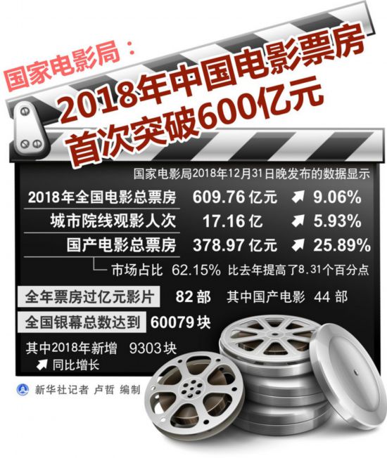 国家电影局：2018年中国电影票房首次突破600亿元